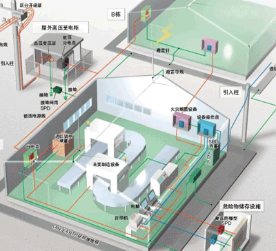 工厂的雷电对策例